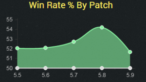 riven5.9winrate